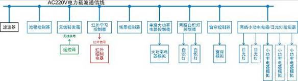 智能家居系统