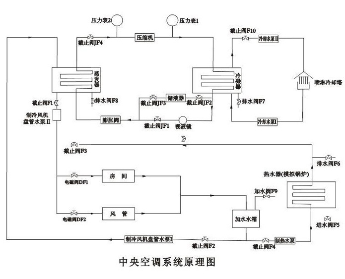 LG-ZKT02型 中央空调实验装置