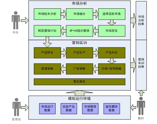 市场营销综合实训系统