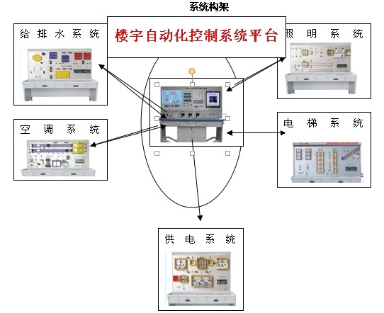 智能楼宇综合实训装置