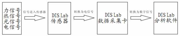 初中科学数字化信息系统实验室配套器材
