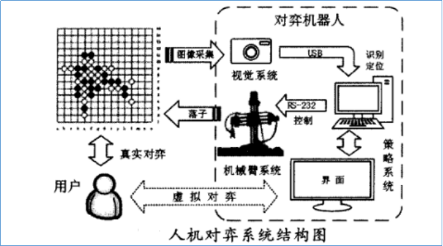 LGJ-SJ47智能机器人智能控制算法开发装置(五子棋人机对弈)